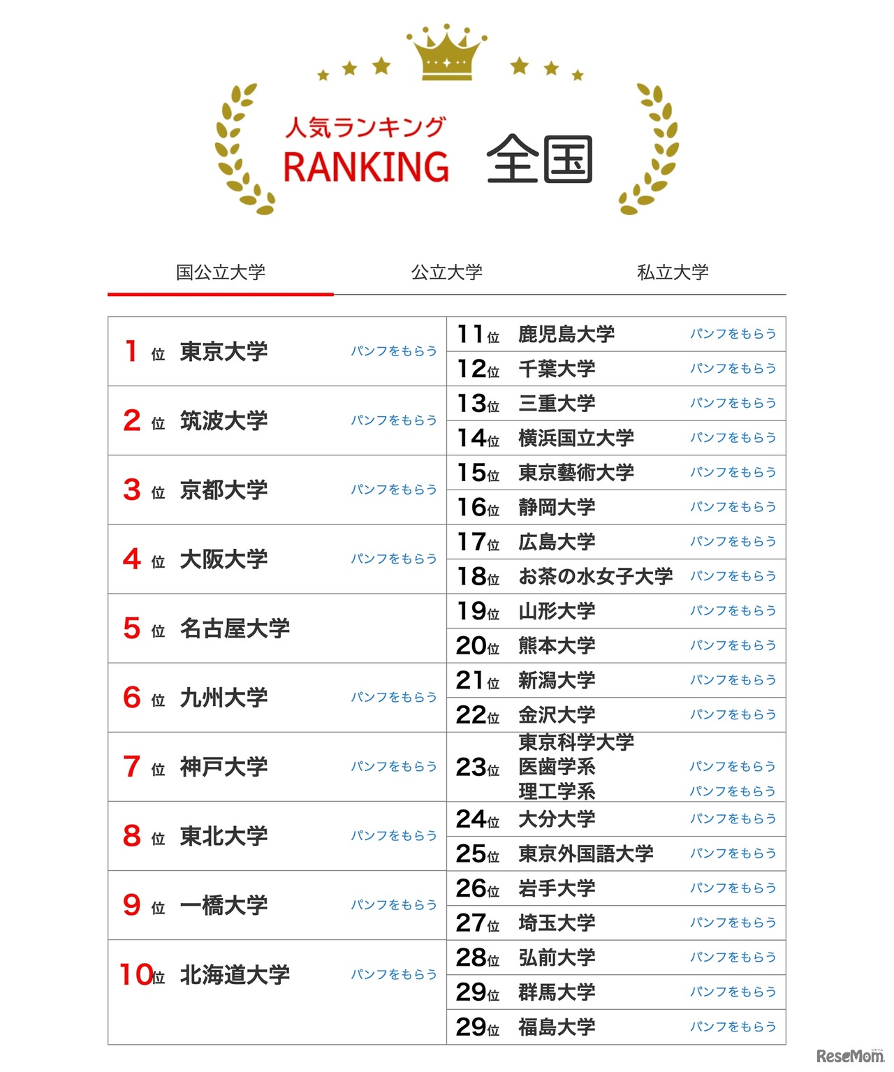 人気ランキング全国版（2025年7月31日）国公立大学