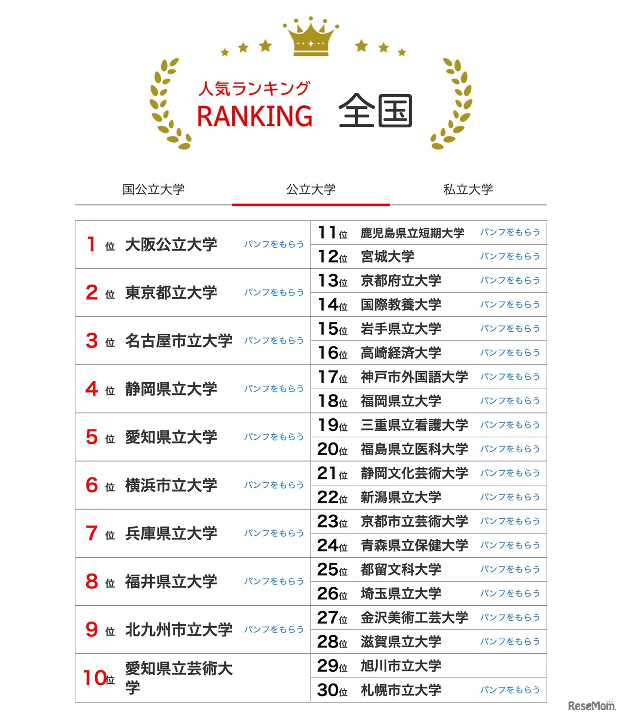 人気ランキング全国版（2025年7月31日）公立大学