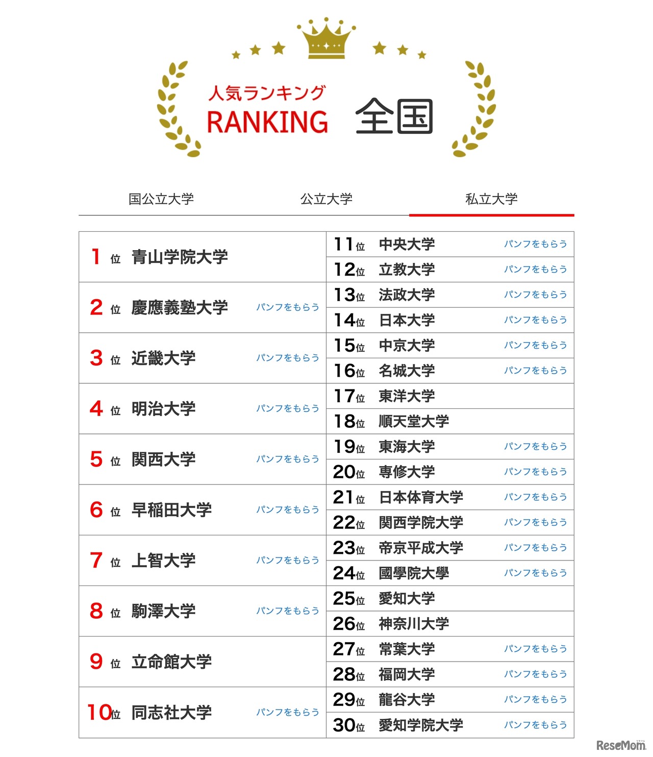 人気ランキング全国版（2025年7月31日）私立大学