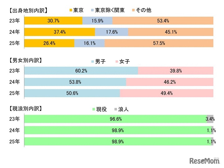学校推薦型の合格者内訳