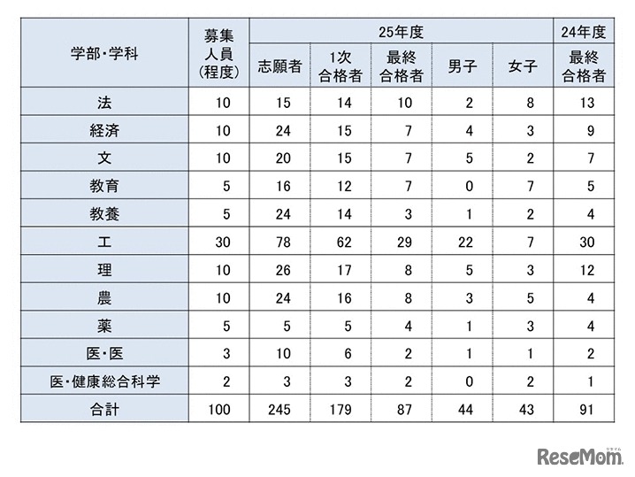 学校推薦型学部別志願者数・合格者数