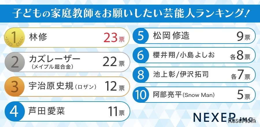 子供の家庭教師をお願いしたい芸能人ランキング