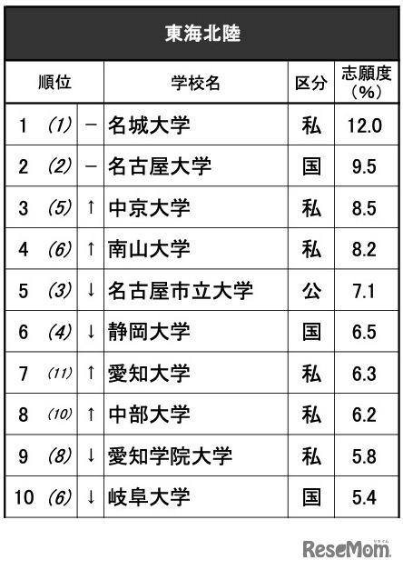 進学ブランド力調査2025・東海北陸（全体）