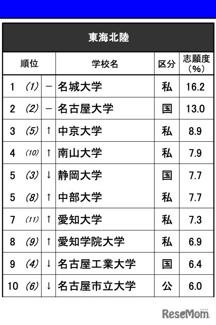進学ブランド力調査2025・東海北陸（男子）