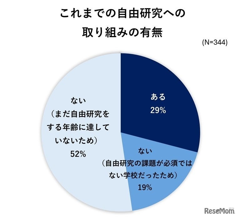 これまでの自由研究への取組みの有無