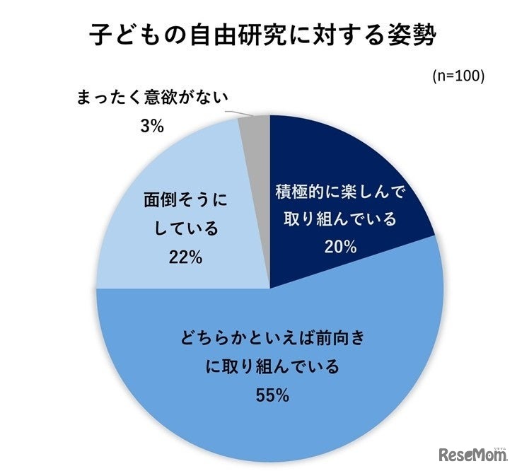 子供の自由研究に対する態度