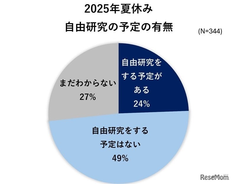 自由研究の予定の有無