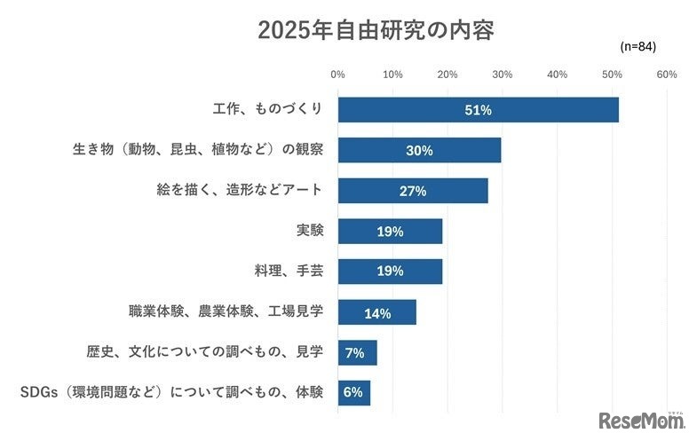 自由研究の内容