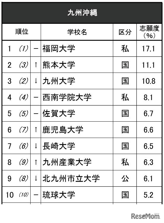 進学ブランド力調査2025九州沖縄（総合トップ10）