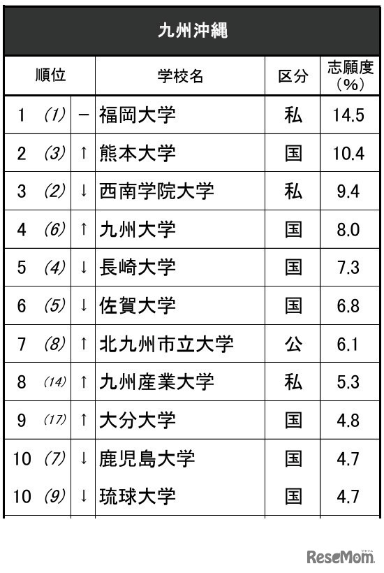 進学ブランド力調査2025九州沖縄（女子トップ10）