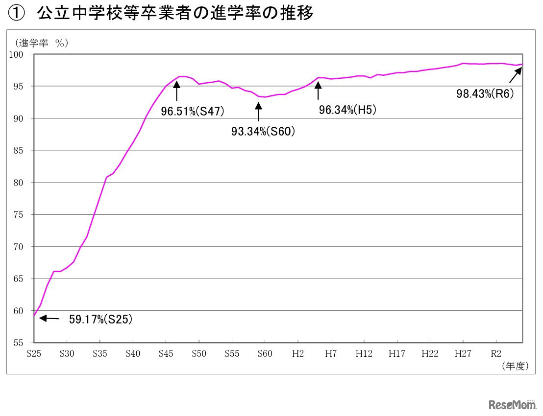 東京都公立中学校等卒業者の進学率の推移