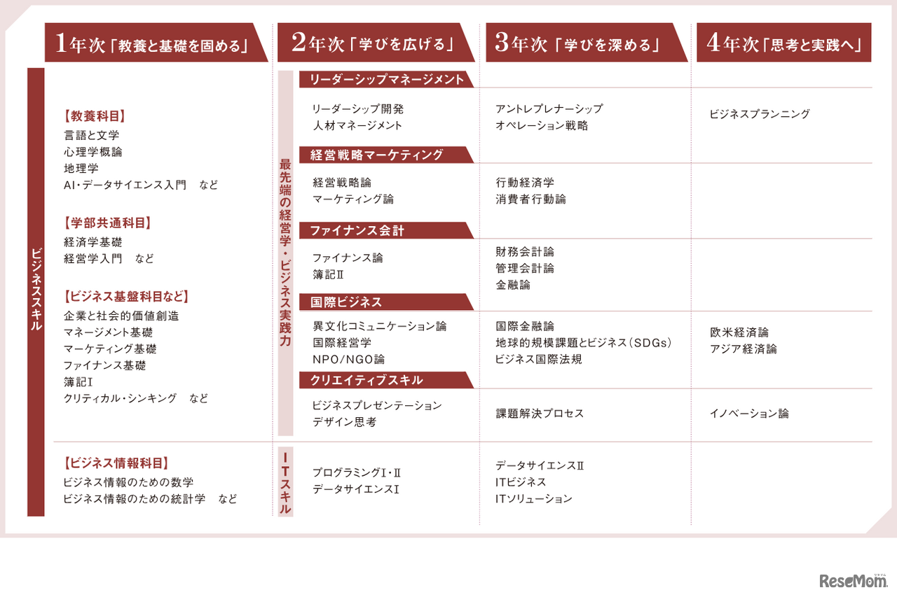 ビジネスカリキュラム