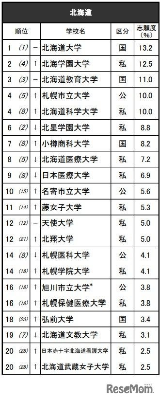 進学ブランド力調査2025地域別ランキング＜北海道＞女子 ※リクルート進学総研調べ