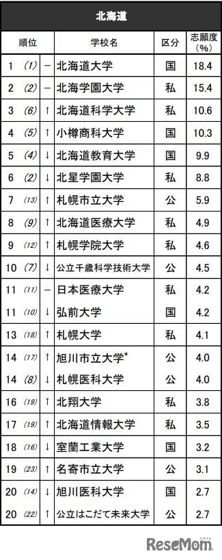 進学ブランド力調査2025地域別ランキング＜北海道＞全体 ※リクルート進学総研調べ