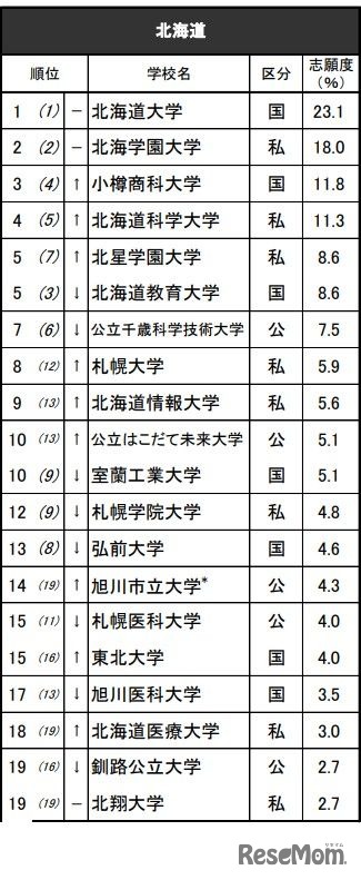 進学ブランド力調査2025地域別ランキング＜北海道＞男子 ※リクルート進学総研調べ