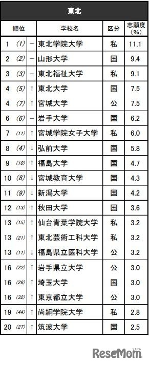 進学ブランド力調査2025地域別ランキング＜東北＞女子 ※リクルート進学総研調べ