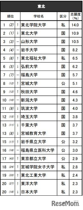 進学ブランド力調査2025地域別ランキング＜東北＞全体 ※リクルート進学総研調べ