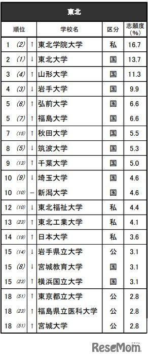 進学ブランド力調査2025地域別ランキング＜東北＞男子 ※リクルート進学総研調べ