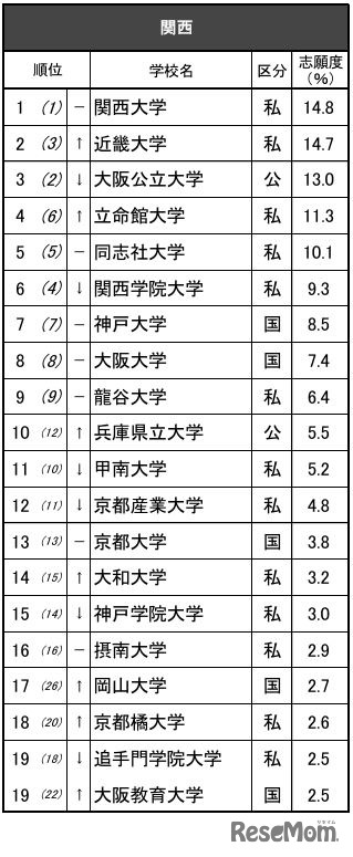 進学ブランド力調査2025関西