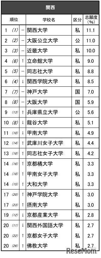 進学ブランド力調査2025関西【女子】
