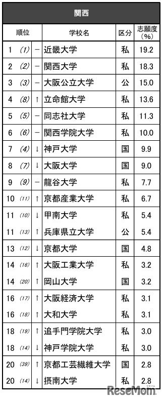 進学ブランド力調査2025関西【男子】