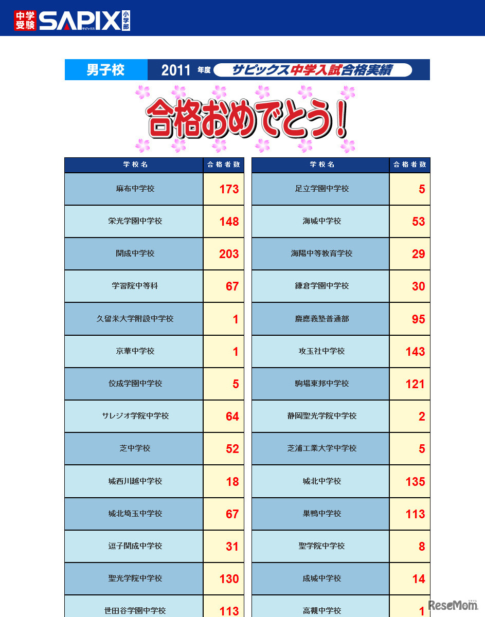 サピックス中学入試合格実績