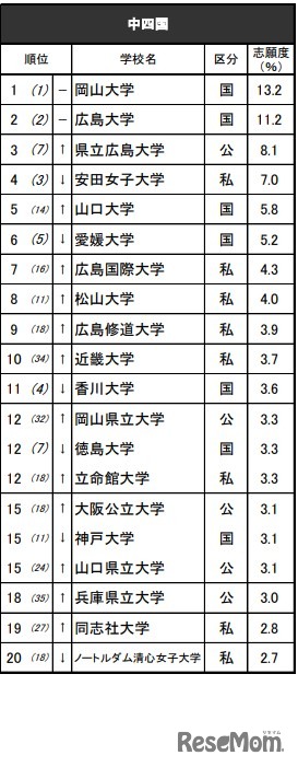 進学ブランド力調査2025・中四国（女子）※リクルート進学総研調べ