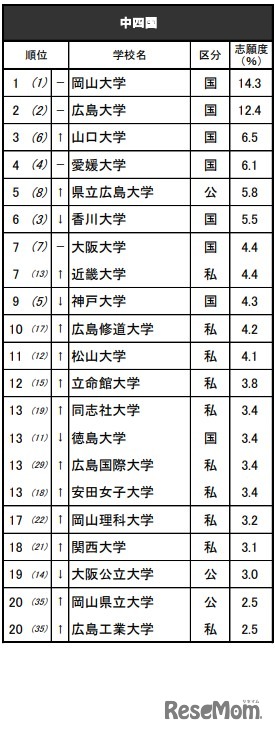 進学ブランド力調査2025・中四国（全体）※リクルート進学総研調べ