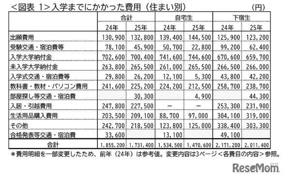 入学までにかかった費用（住まい別）