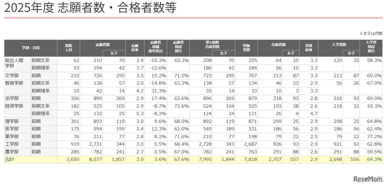 京都大学、2025年度志願者数・合格者数等