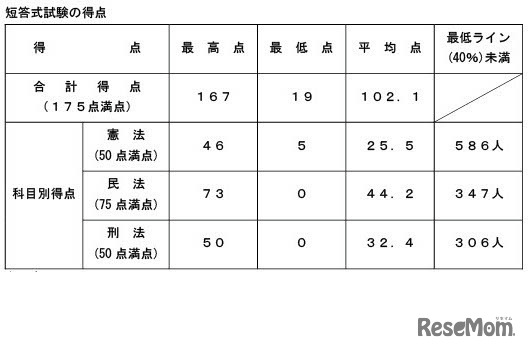 短答式試験の得点