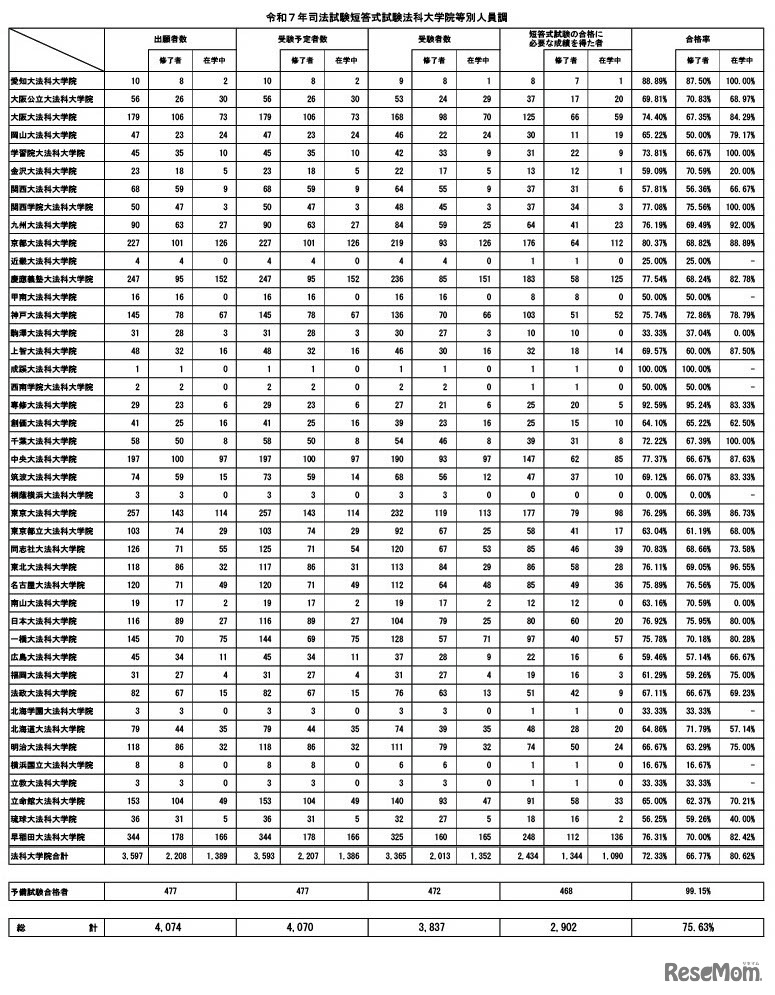 令和7年司法試験短答式試験法科大学院等別人員調