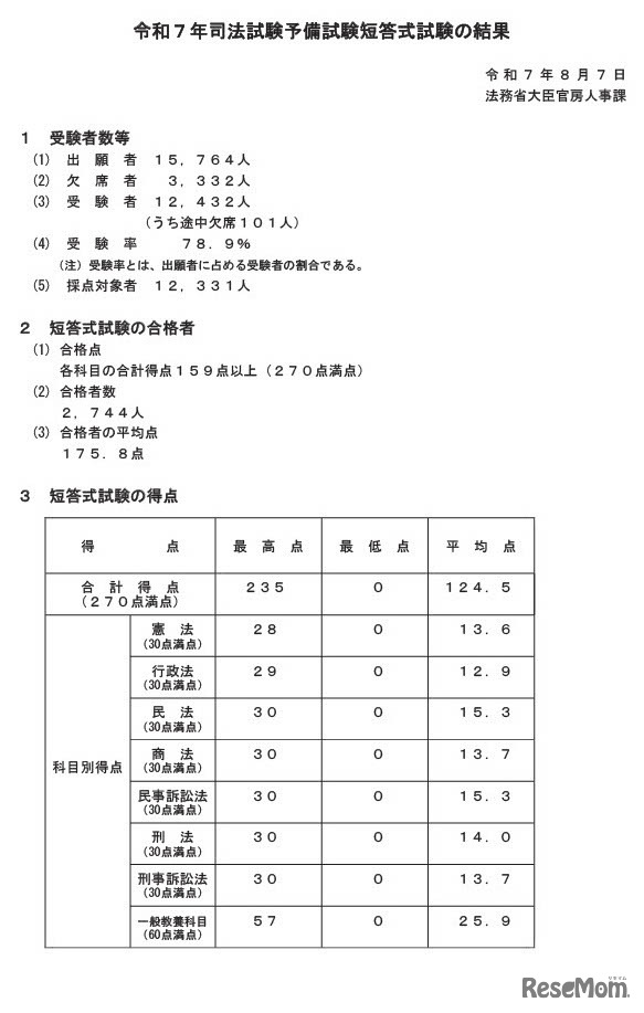 令和7年司法試験予備試験短答式試験の結果
