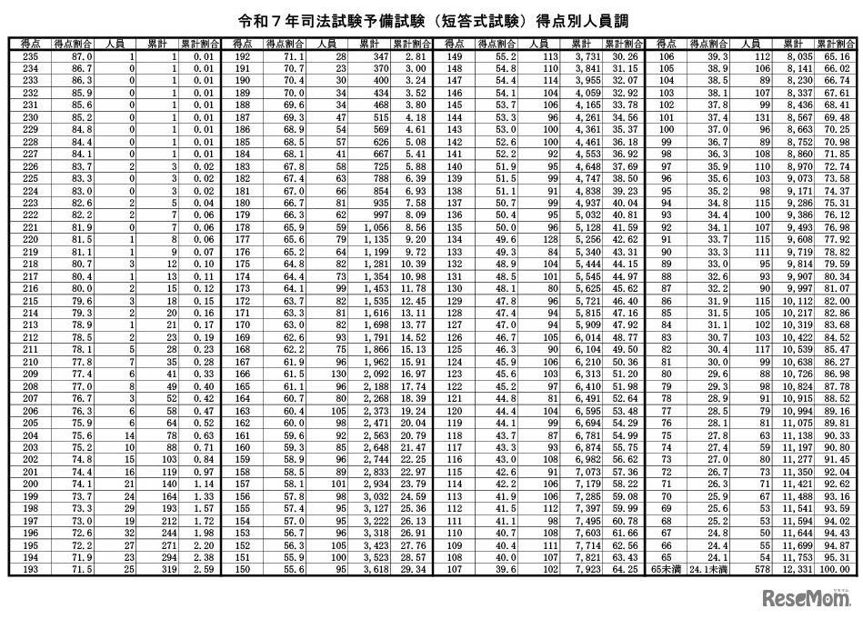 令和7年司法試験予備試験（短答式試験）得点別人員調