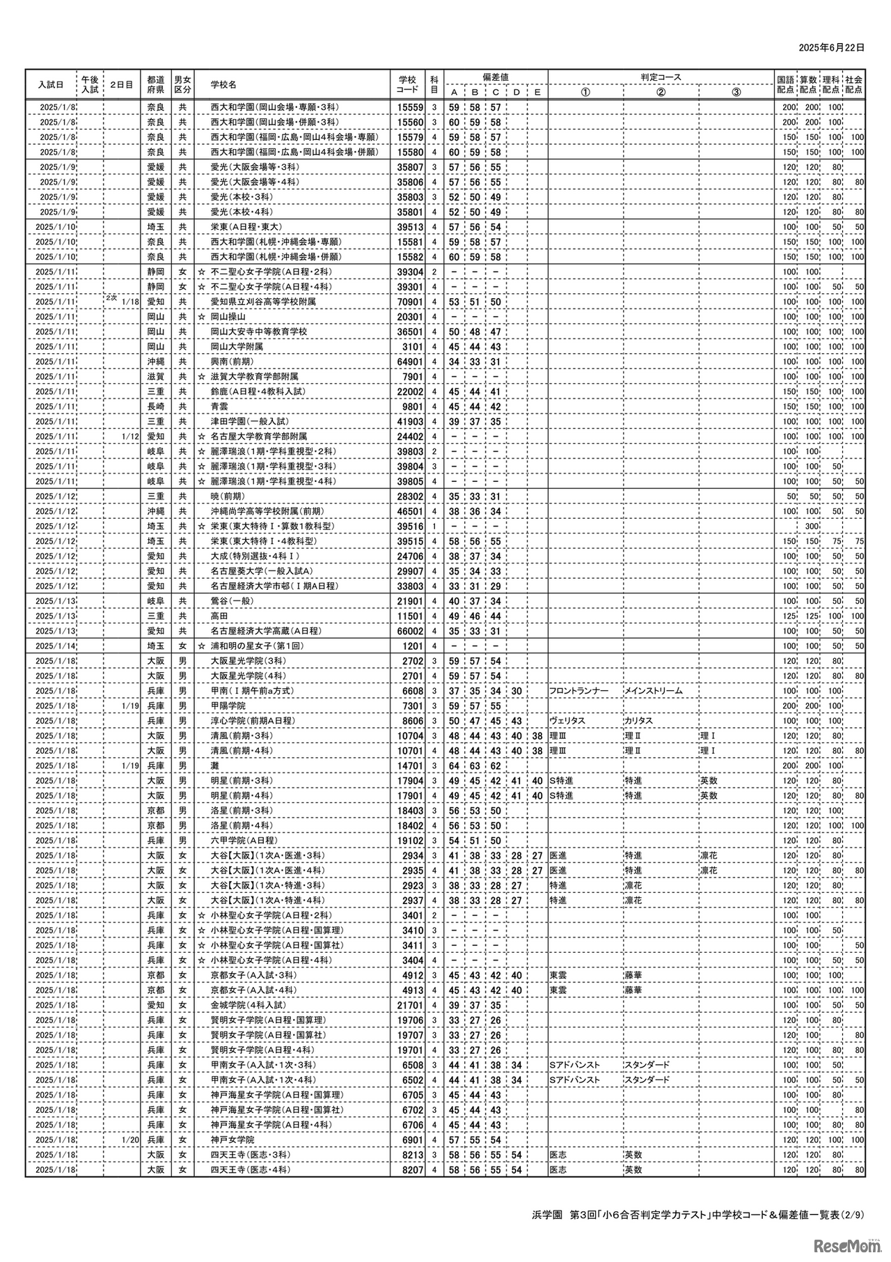浜学園 第3回「小6合否判定テスト」偏差値一覧（2/9ページ）