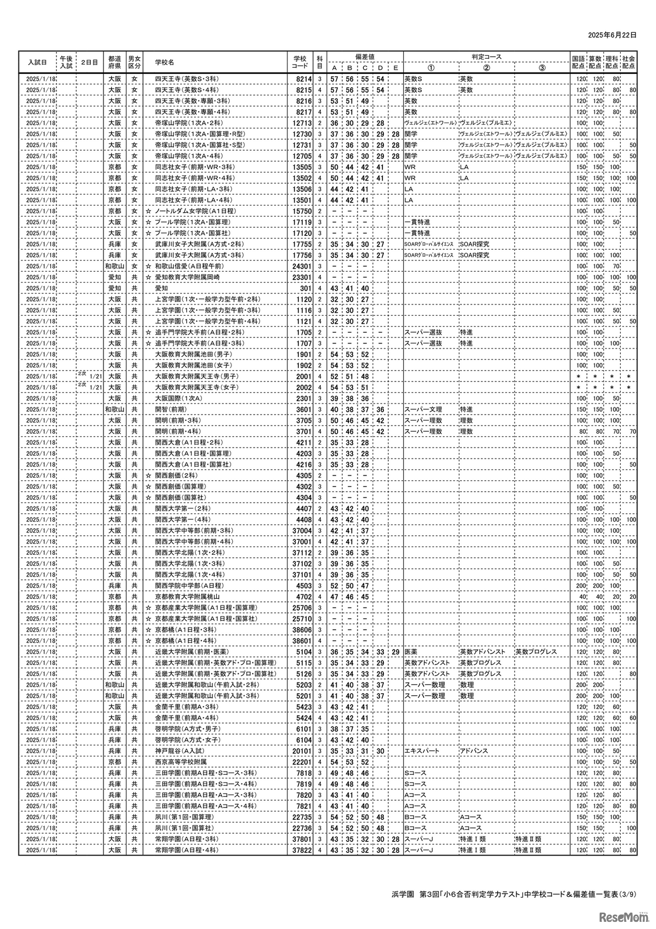 浜学園 第3回「小6合否判定テスト」偏差値一覧（3/9ページ）