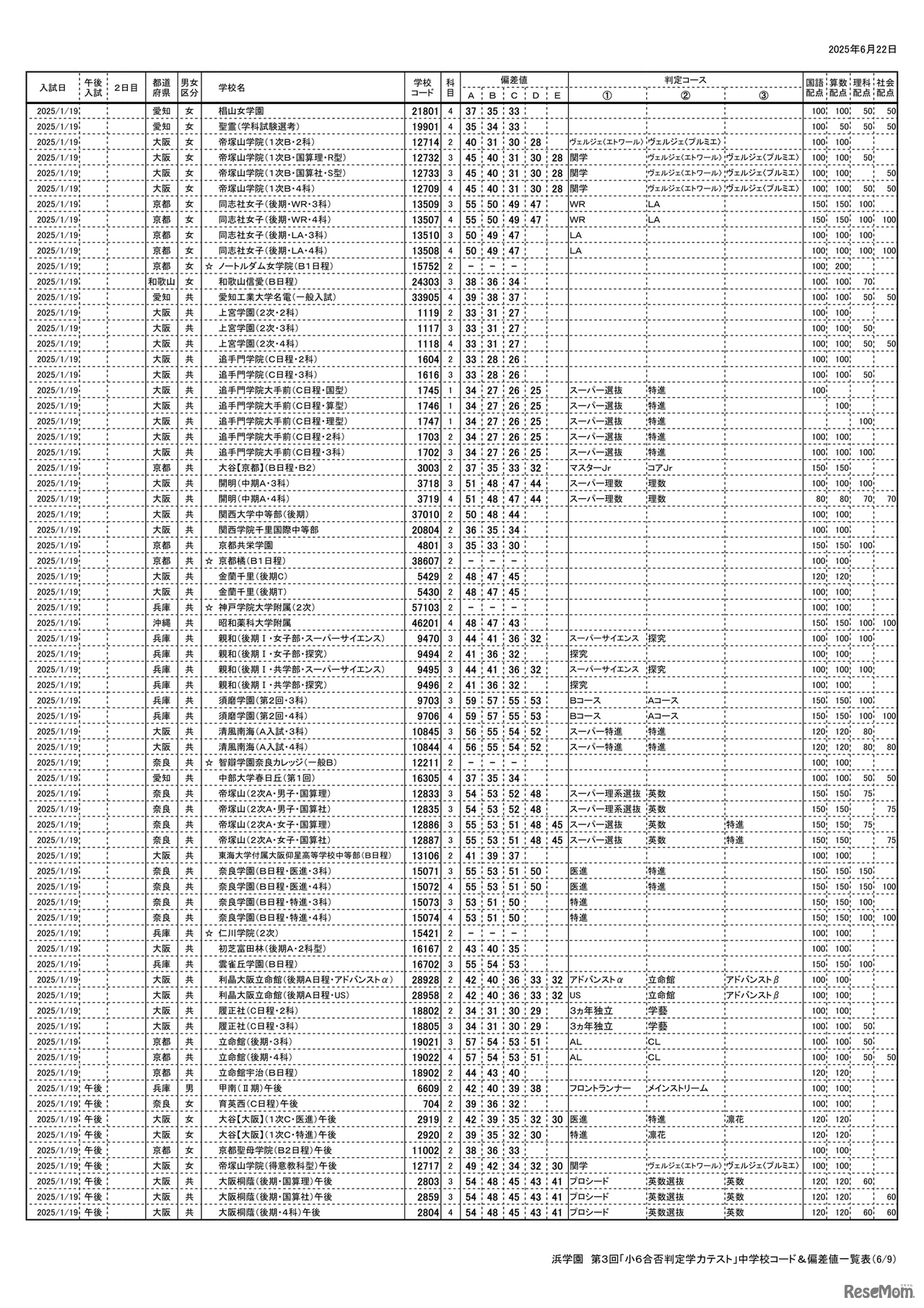 浜学園 第3回「小6合否判定テスト」偏差値一覧（6/9ページ）