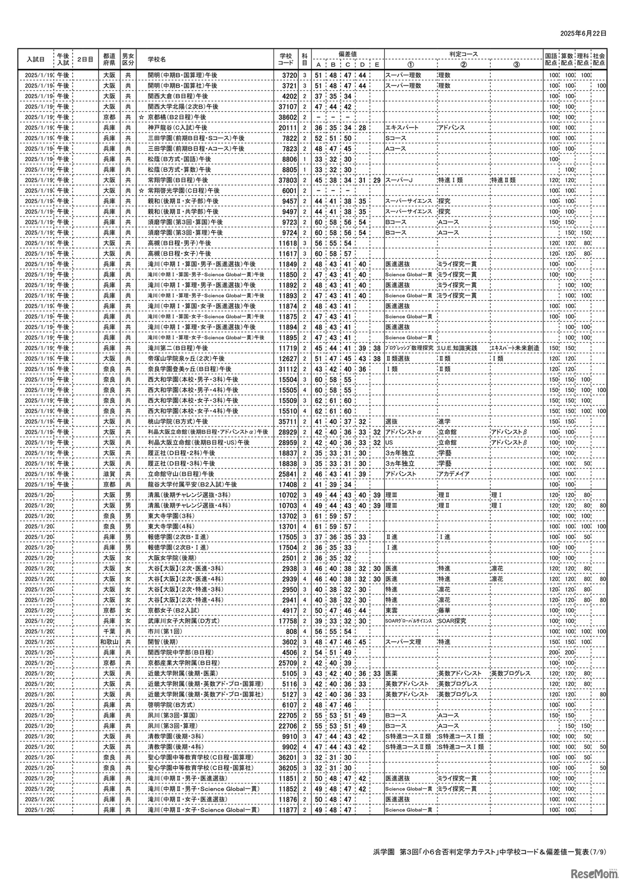 浜学園 第3回「小6合否判定テスト」偏差値一覧（7/9ページ）