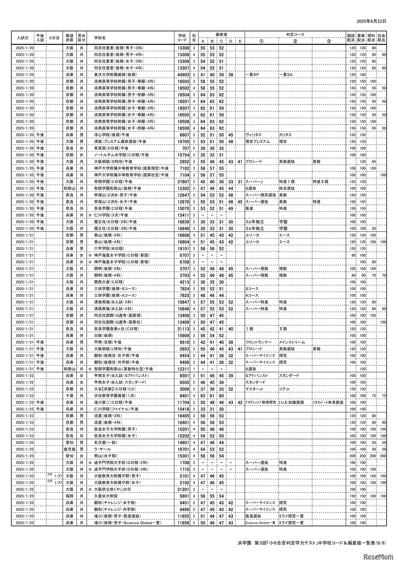 浜学園 第3回「小6合否判定テスト」偏差値一覧（8/9ページ）
