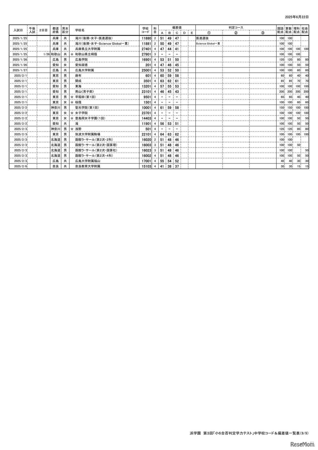 浜学園 第3回「小6合否判定テスト」偏差値一覧（9/9ページ）