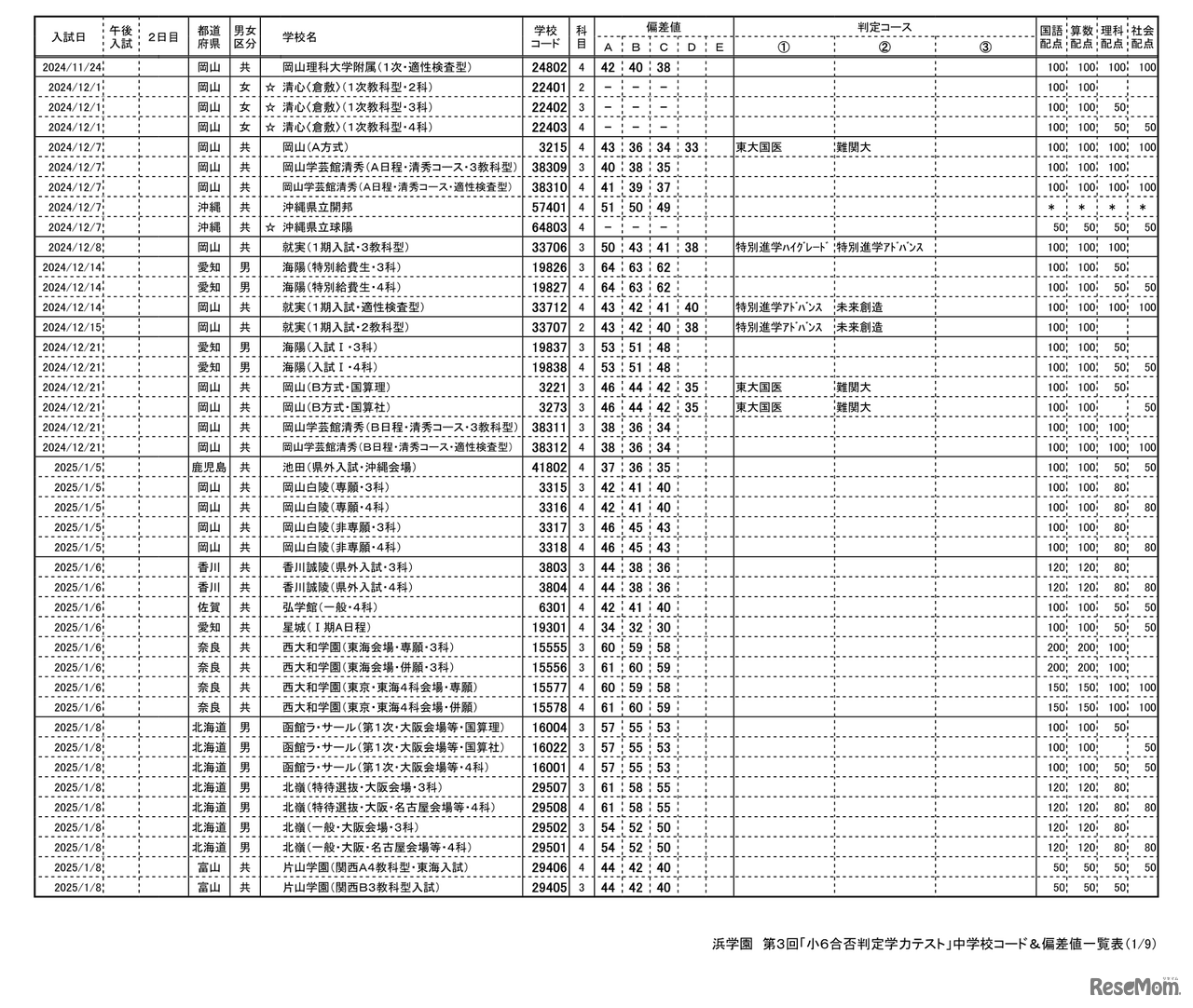 浜学園 第3回「小6合否判定テスト」偏差値一覧（1/9ページ）