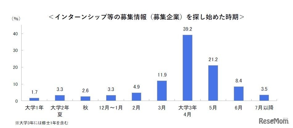 インターンシップなどの情報収集