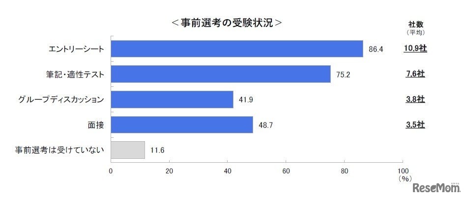 インターンシップなどの事前選考