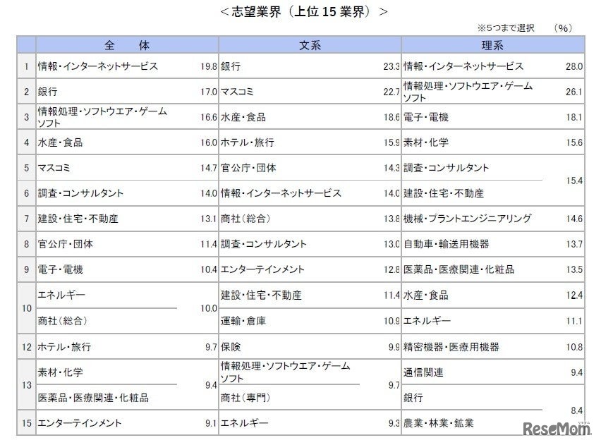 7月後半時点の志望業界
