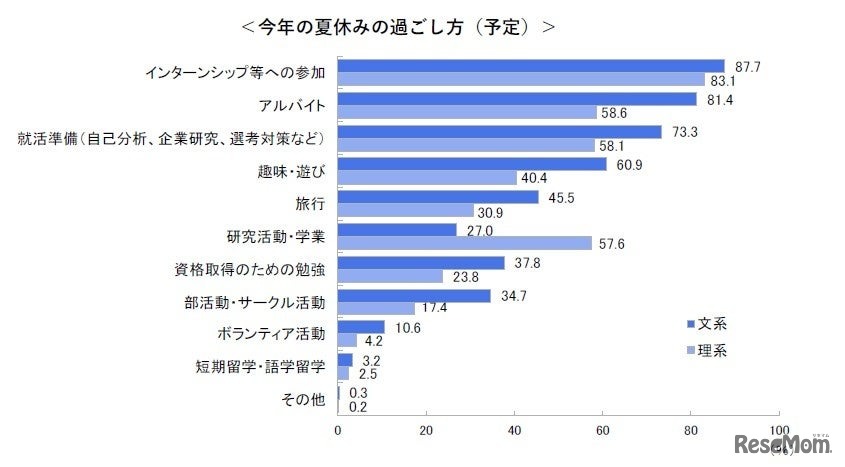 夏休みの過ごし方