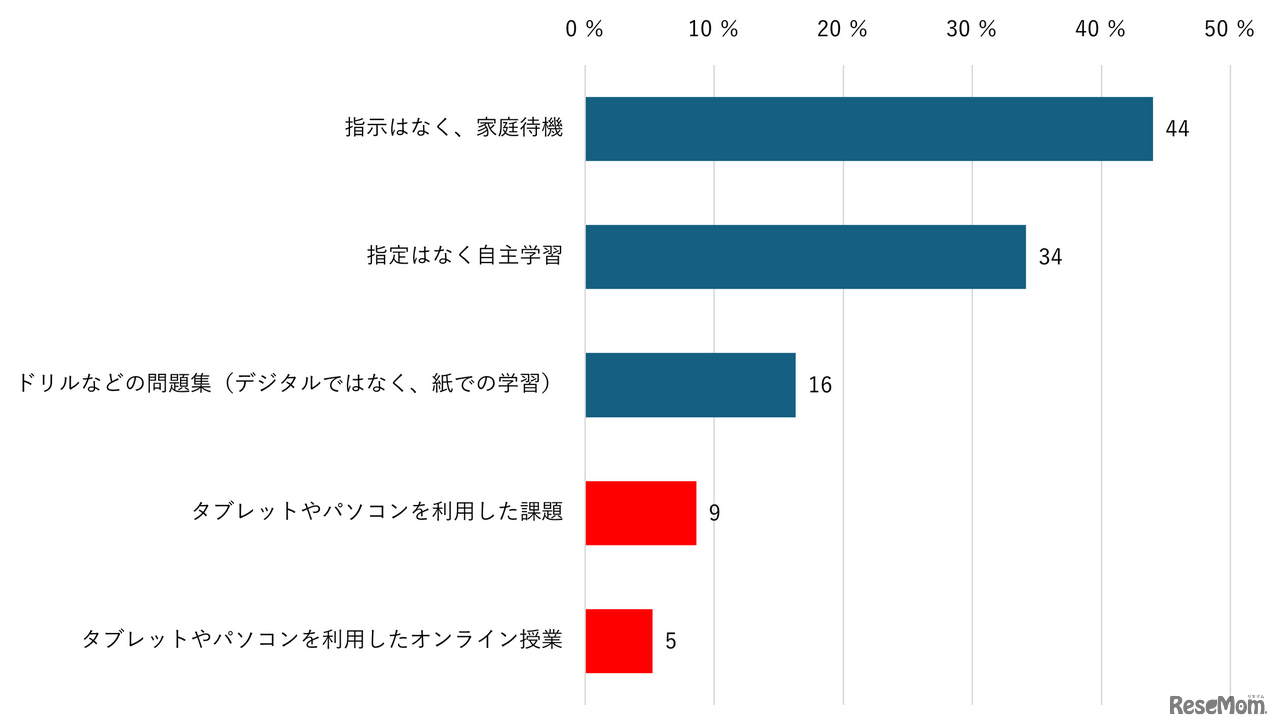 【小中学生】気象警報等の時で登校できない時の学校からの指示（複数回答）