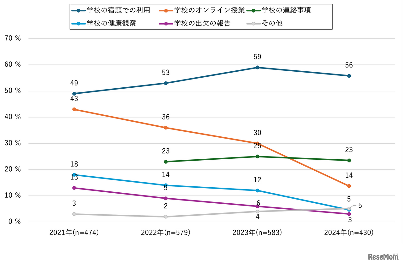 【小中学生】学校関連の情報機器利用状況（経年変化・複数回答）
