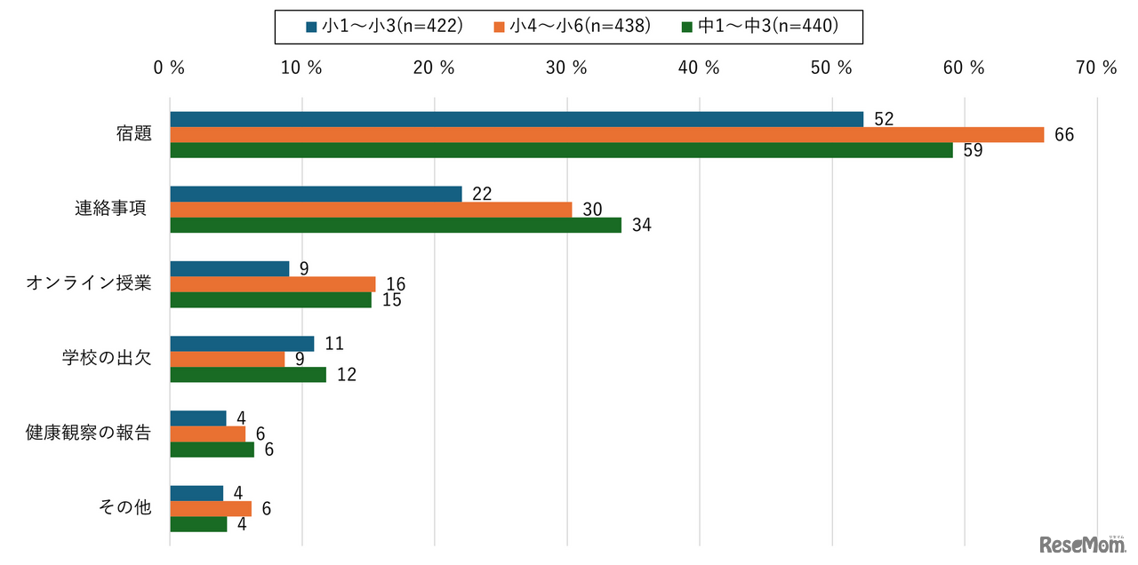 【小中学生】学校関連の情報機器利用状況（学年別・複数回答）