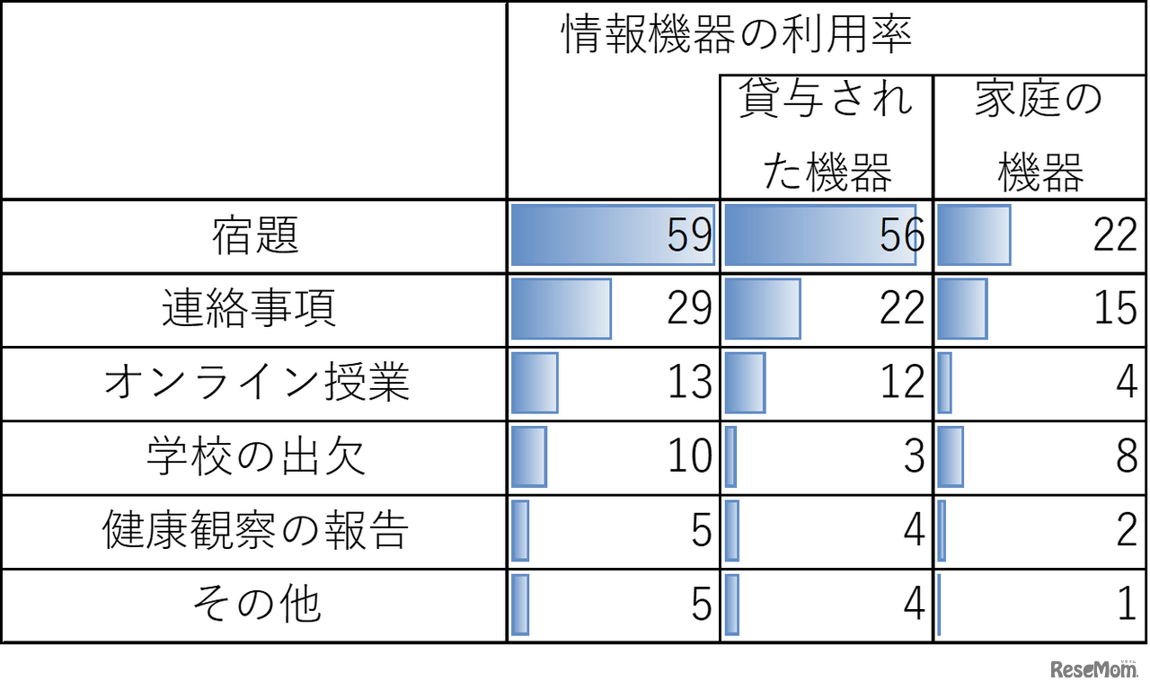 【小中学生】学校関連の情報機器利用状況（複数回答）