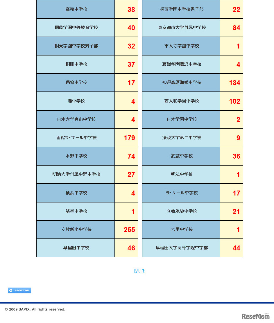 サピックス中学入試合格実績